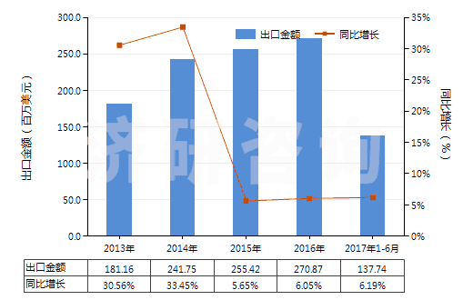 2013-2017年6月中國手泵(但子目841311或841319的貨品除外)(HS84132000)出口總額及增速統(tǒng)計 2013-2017年6月中國手泵(但子目841311或841319的貨品除外)(HS84132000)出口總額及增速統(tǒng)計